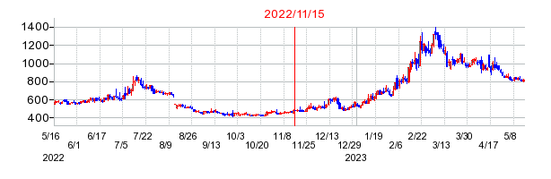 2022年11月15日 17:06前後のの株価チャート